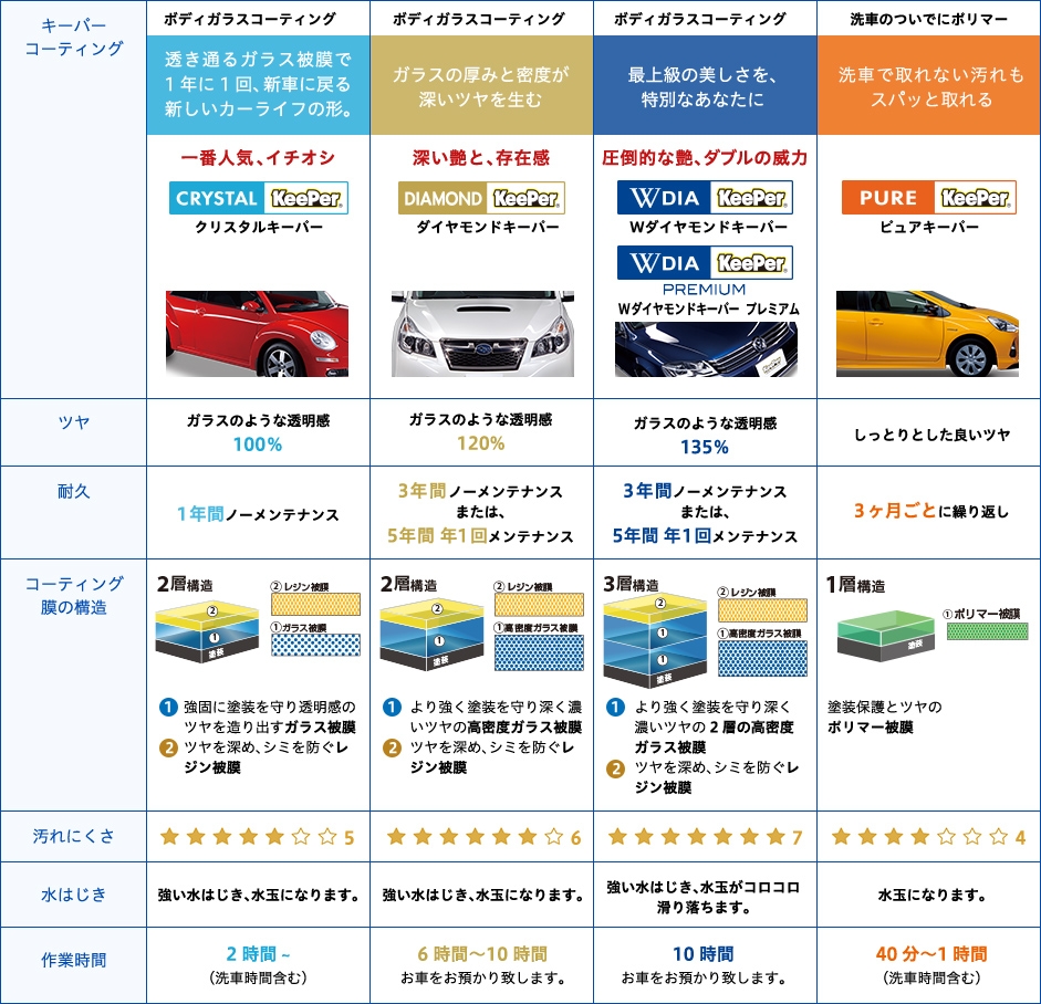 Dr Driveセルフ阿久根ss キレイを 長く のカーコーティング Keeper