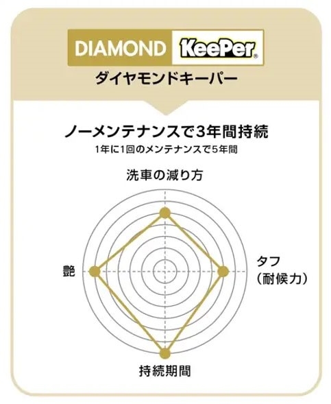 ダイヤモンドキーパーのレーダーチャート