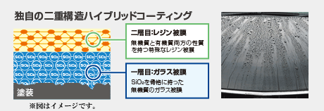 独自の二重構造ハイブリッドコーティング